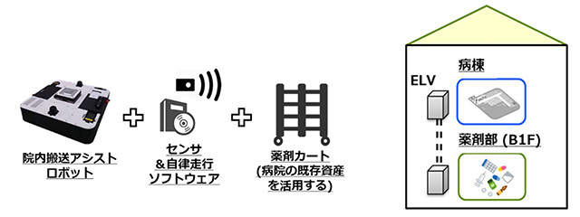 「RXによる院内搬送ソリューションプロジェクト」概要