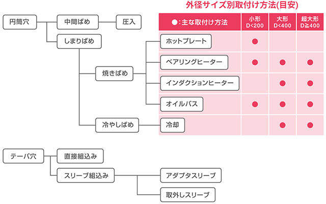 混同しやすい内容は、体系的な図表に整理して解説(例：取付け方法)