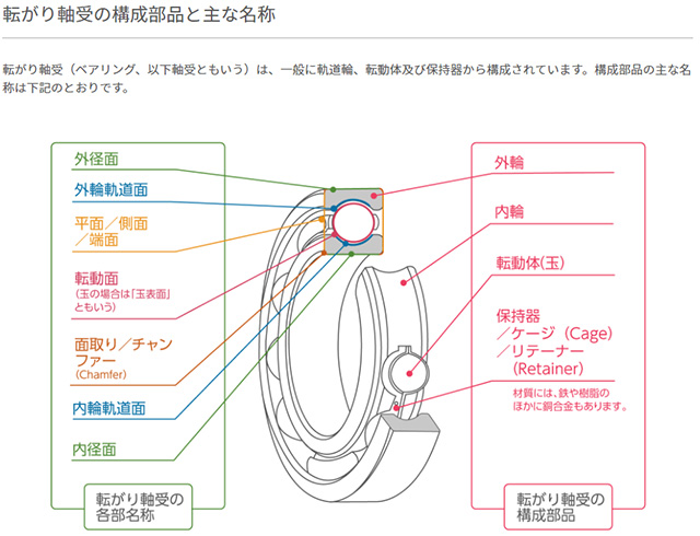 同義語は複数まとめて併記(例：保持器/ケージ(Cage)/リテーナー(Retainer))