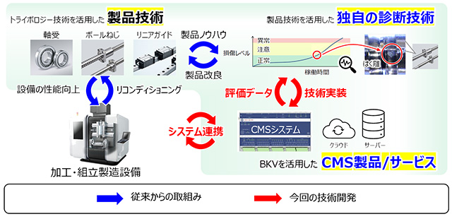 目指す姿：回転+直動製品のトータルソリューションプロバイダーへ