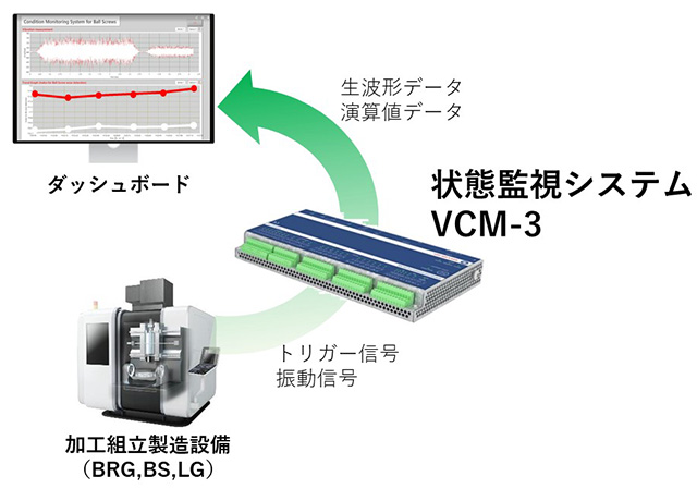 VCM-3を用いた直動製品の状態監視システム