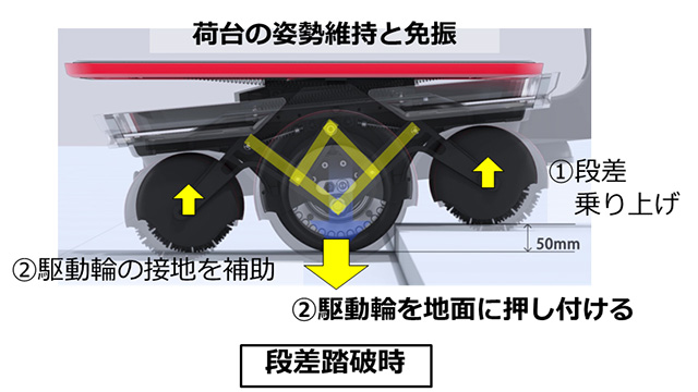 安定搬送機能