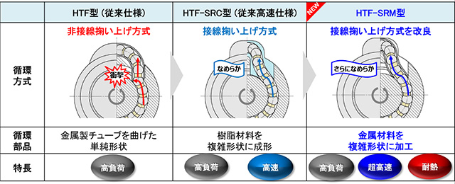 従来の循環方式と、「SRM循環方式」の比較