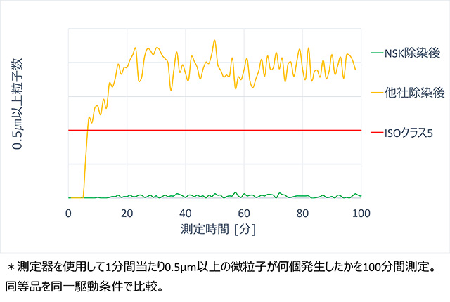 本開発品の低発塵性能