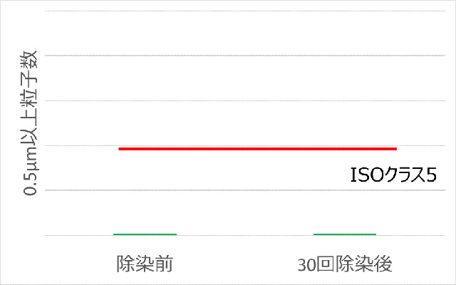 本開発品の耐除染性能