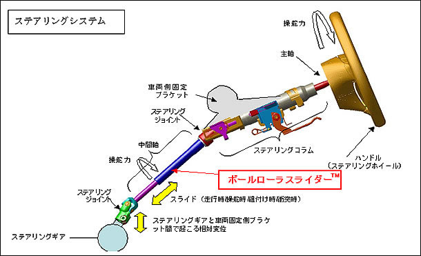 ステアリング中間軸用 高性能「ボールローラスライダー™」を開発 | ニュース | 企業情報 | 日本精工(NSK)