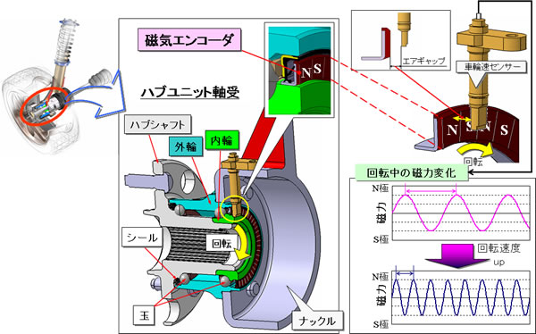 世界初 Sup 1 Sup ハブユニット軸受内蔵型車輪速センシング用プラスティック磁石エンコーダを開発 ニュース 企業情報 日本精工 ｎｓｋ
