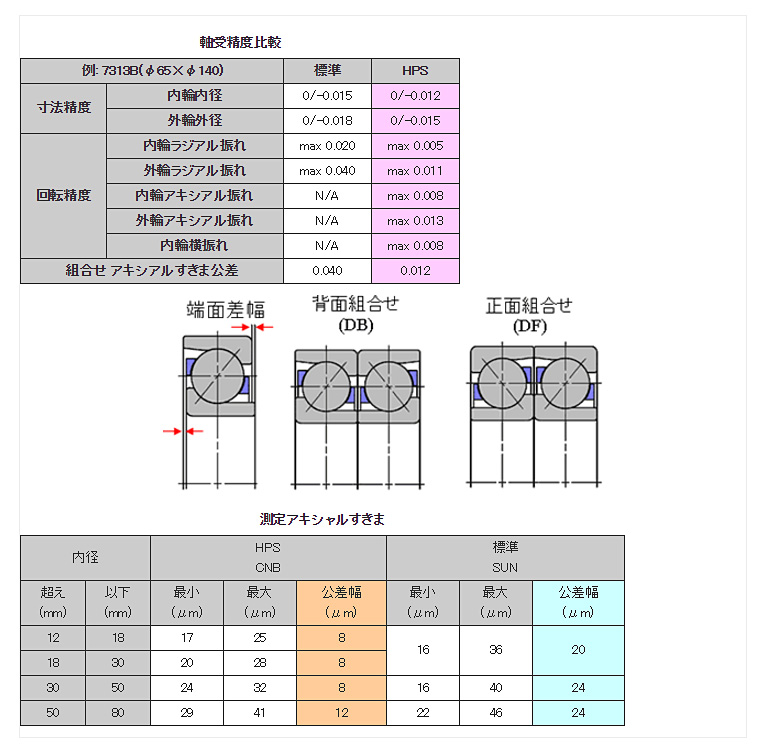 産業機械向け高機能標準「HPSアンギュラ玉軸受」を商品化 | ニュース | 企業情報 | 日本精工(ＮＳＫ)