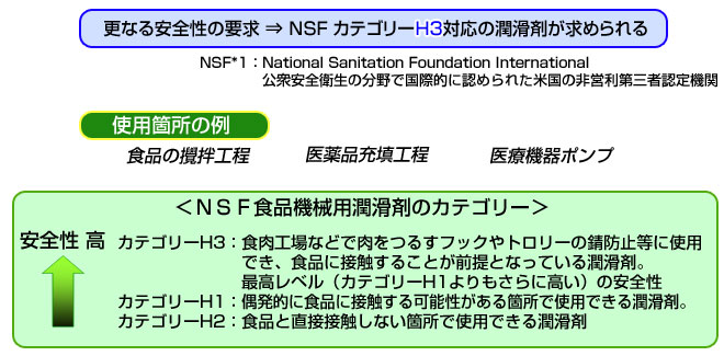 更なる安全性の要求 ⇒ NSF カテゴリーH3対応の潤滑剤が求められる