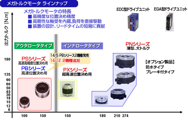 メガトルクモータ™ PBシリーズ」を拡充 | ニュース | 企業情報 | 日本 