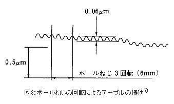 図3：ボールねじの回転によるテーブルの振動5)