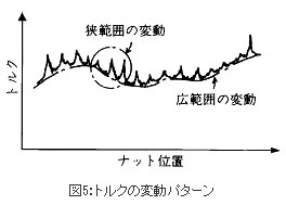 図5：トルクの変動パターン
