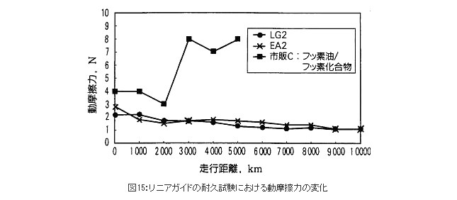 図15：リニアガイドの耐久試験における動摩擦力の変化