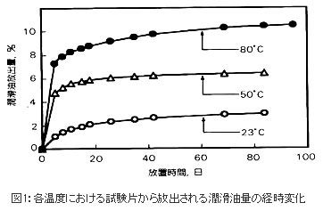 図1：各温度における試験片から放出される潤滑油量の経時変化