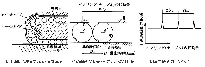 図1：鋼球の非負荷領域と負荷領域&図2：鋼球の移動量とベアリングの移動量&図3：玉通過振動のピッチ
