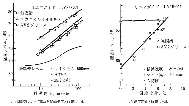 図1：潤滑剤によって異なる移動速度と騒音レベル&図2：温度変化と騒音レベル