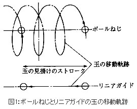 図1：ボールねじとリニアガイドの玉の移動軌跡