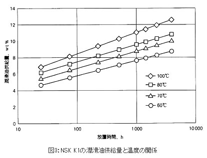 図3：NSK K1の潤滑油供給量と温度の関係