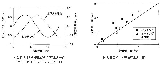 図6：転動体通過振動の計算結果の一例（ボール直径 Dw = 6.35mm, 中予圧）&図7：計算結果と実験結果の比較