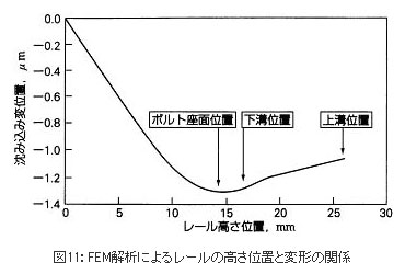 図11：FEM解析によるレールの高さ位置と変形の関係