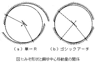 図1：みぞ形状と鋼球中心移動量の関係