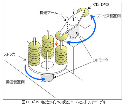 図1 CD/DVD製造ラインの搬送アームとストッカテーブル