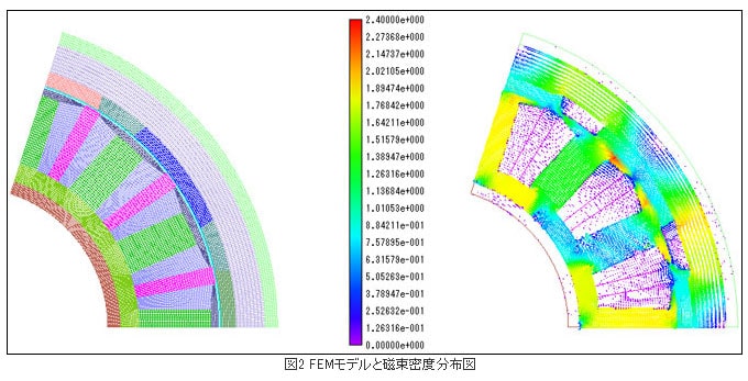 図2 FEMモデルと磁束密度分布図