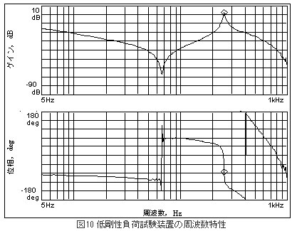 図10 低剛性負荷試験装置の周波数特性