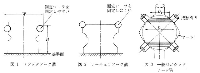 図1：ゴシックアーク溝、図2：サーキュラーアーク溝、図3：一般のゴシックアーク溝
