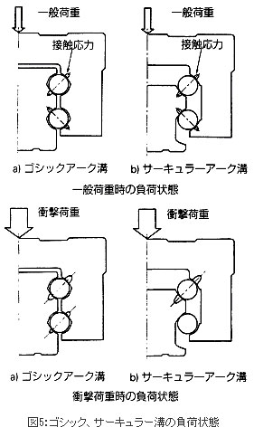 図5：ゴシック、サーキュラー溝の負荷状態