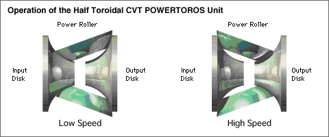 Operations of the Half Toroidal CVT POWERTOROS Unit