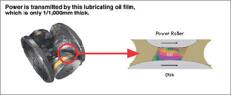 Power is transmitted by this lubricating oil film, which is only 1/1,000mm thick.