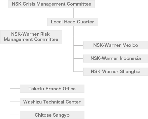 graph of Crisis Management Organization