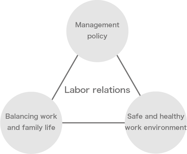 Labor relations