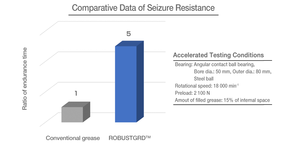 Comparative Data of Seizure Resistance