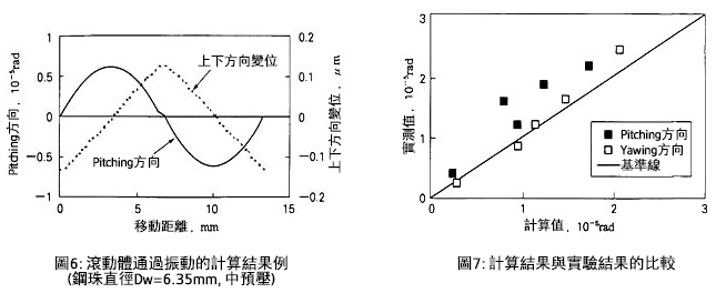 図6：転動体通過振動の計算結果の一例（ボール直径 Dw = 6.35mm, 中予圧）&図7：計算結果と実験結果の比較